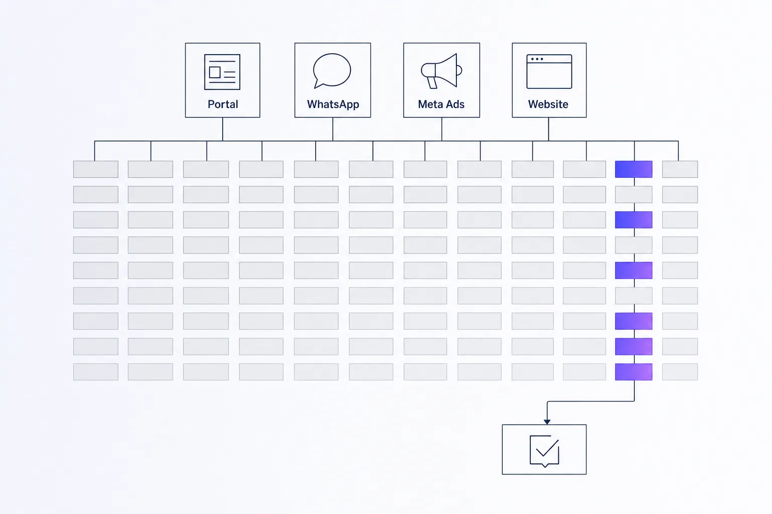 Enquiries arriving from a property portal, WhatsApp, Meta Ads and a website into a grid of records. Almost all sit inert and unanswered; a single column continues through to one completed conversation.