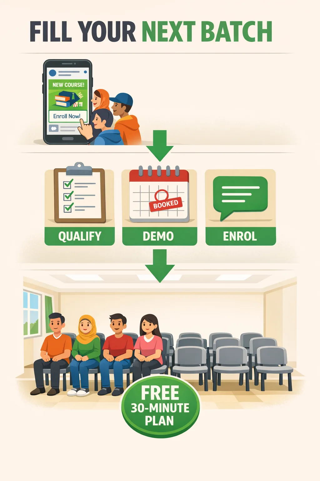 A course ad on a phone, then three steps — qualify, demo, enrol — then a classroom whose seats are filling with students. Free 30-minute plan.